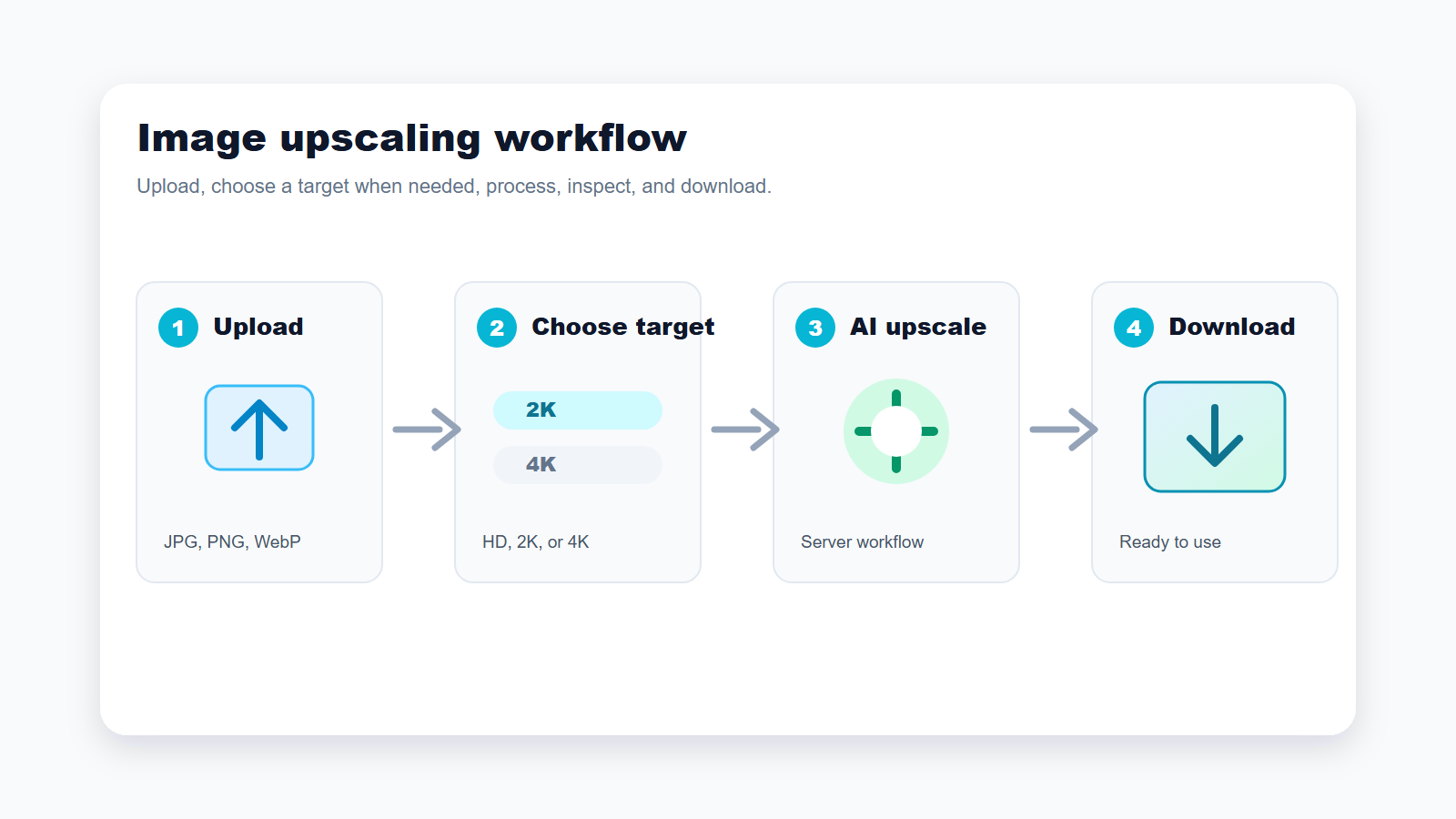 Step-by-step workflow diagram for uploading an image, choosing a target, running AI upscaling, and downloading the result.