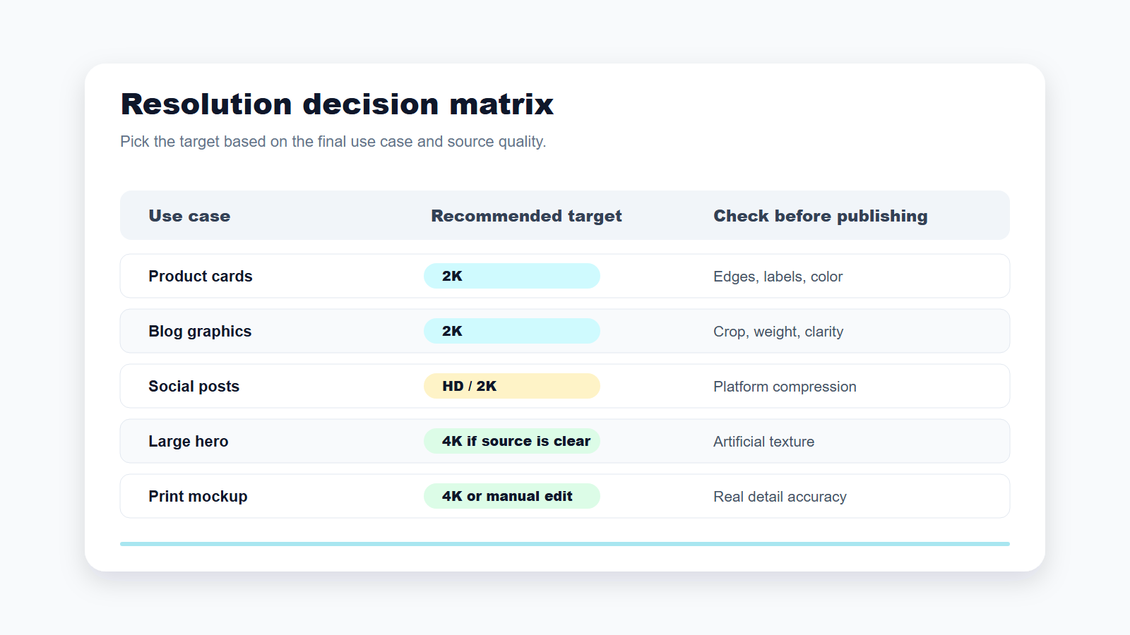 Decision matrix showing when to choose HD, 2K, or 4K image upscaling targets for common use cases.
